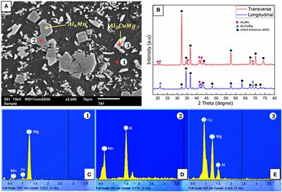 Introducing a High Performance Mg-Based Multicomponent Alloy as an Alternative to Al-Alloys
